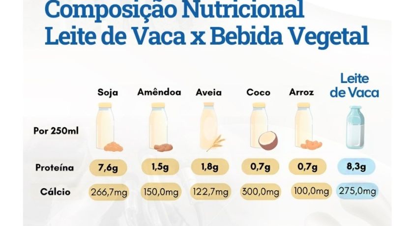 Composição nutricional Leite de Vaca x Bebida Vegetal