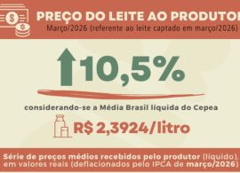 Com oferta limitada, preço do leite sobe 10,5% em março