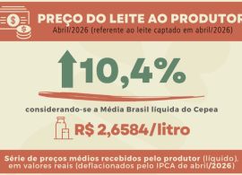 Leite ao produtor registra quarta alta consecutiva