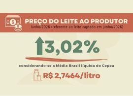 Preço ao do leite produtor aumenta em junho e fecha 1º semestre com alta de 33%